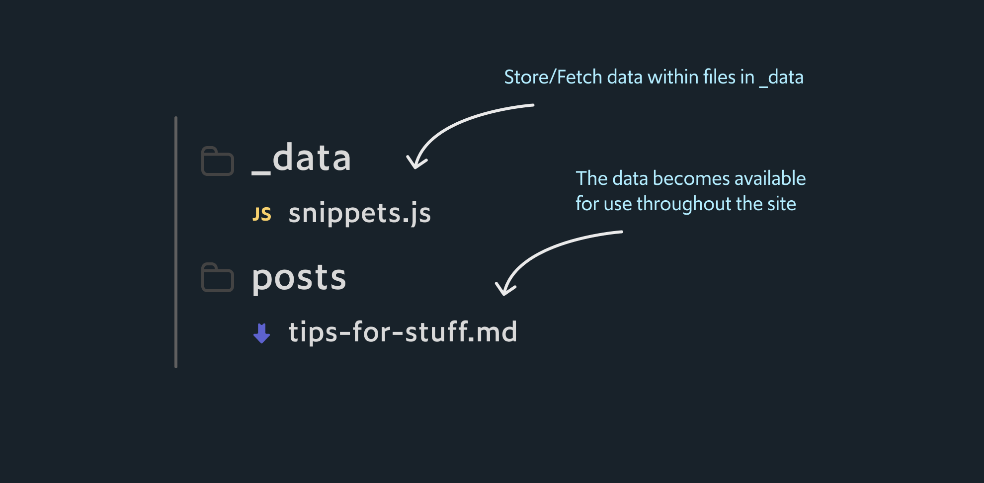 A diagram of the a 11ty project's file structure. It shows the _data folder and a snippets.js file underneath. It also shows a posts folder and a markdown file underneath.
