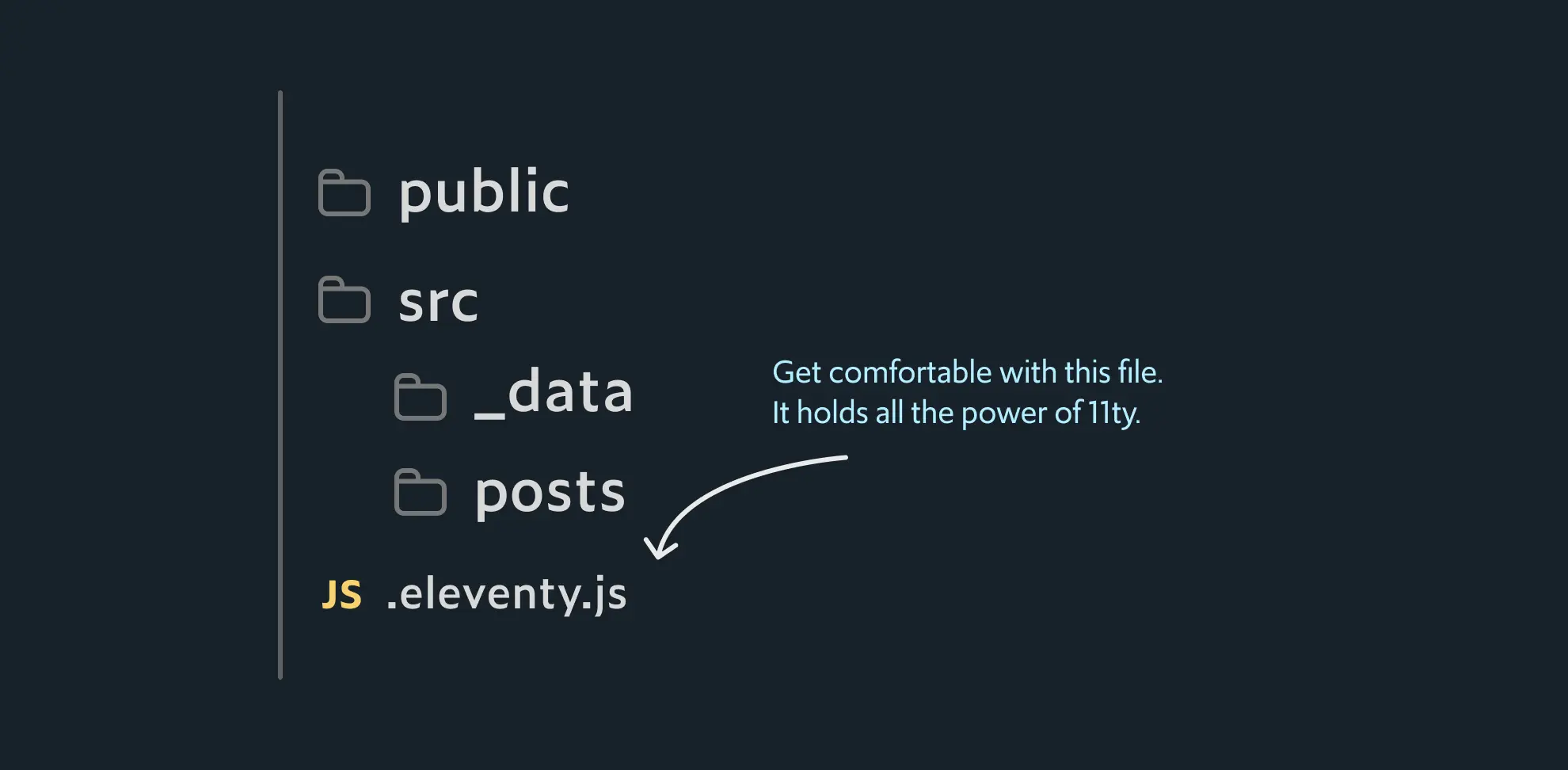 A diagram of the a 11ty project's file structure. It points to the .eleventy.js file and states its the most important file to learn.