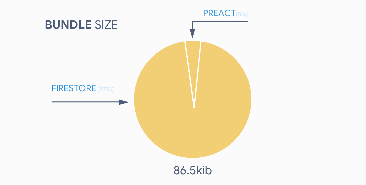 Firestore is 95% of the JavaScript bundle size. Preact is only 5%.