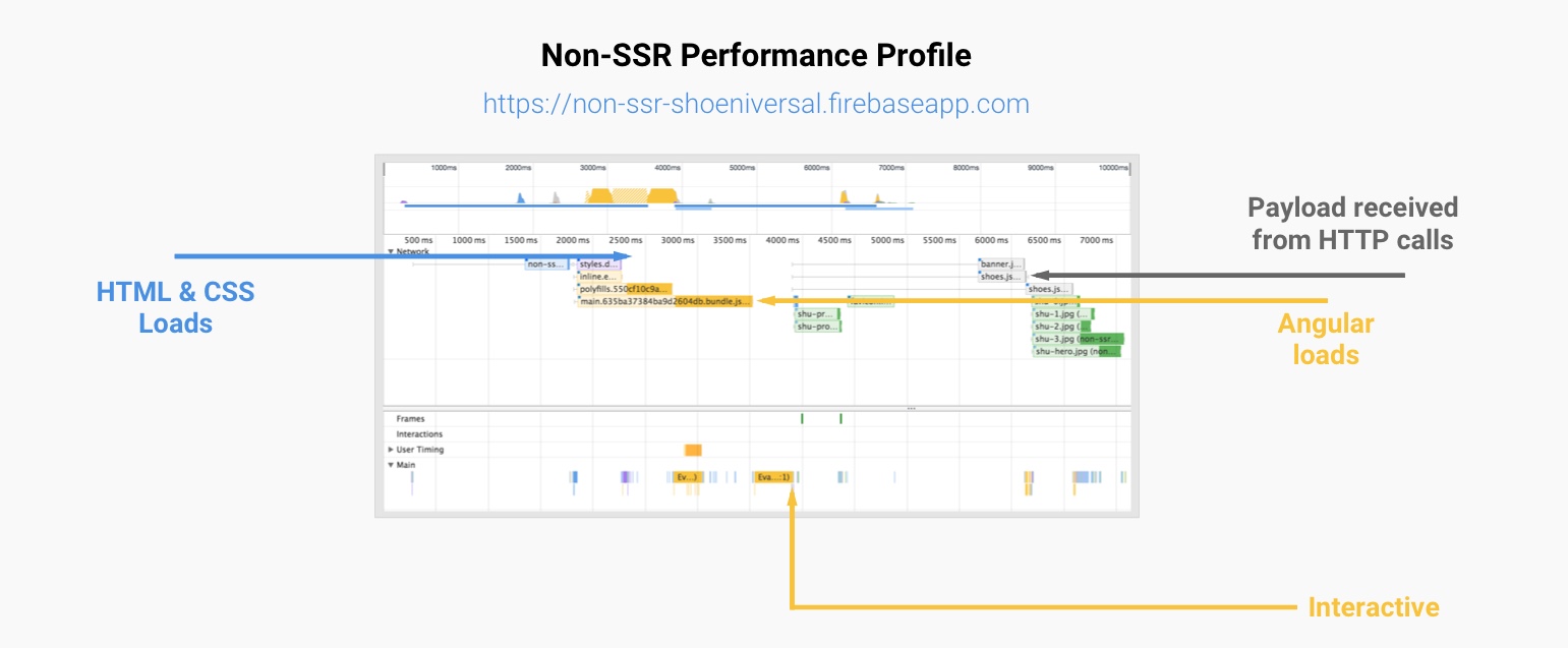 Non-server-side rendered performance profile