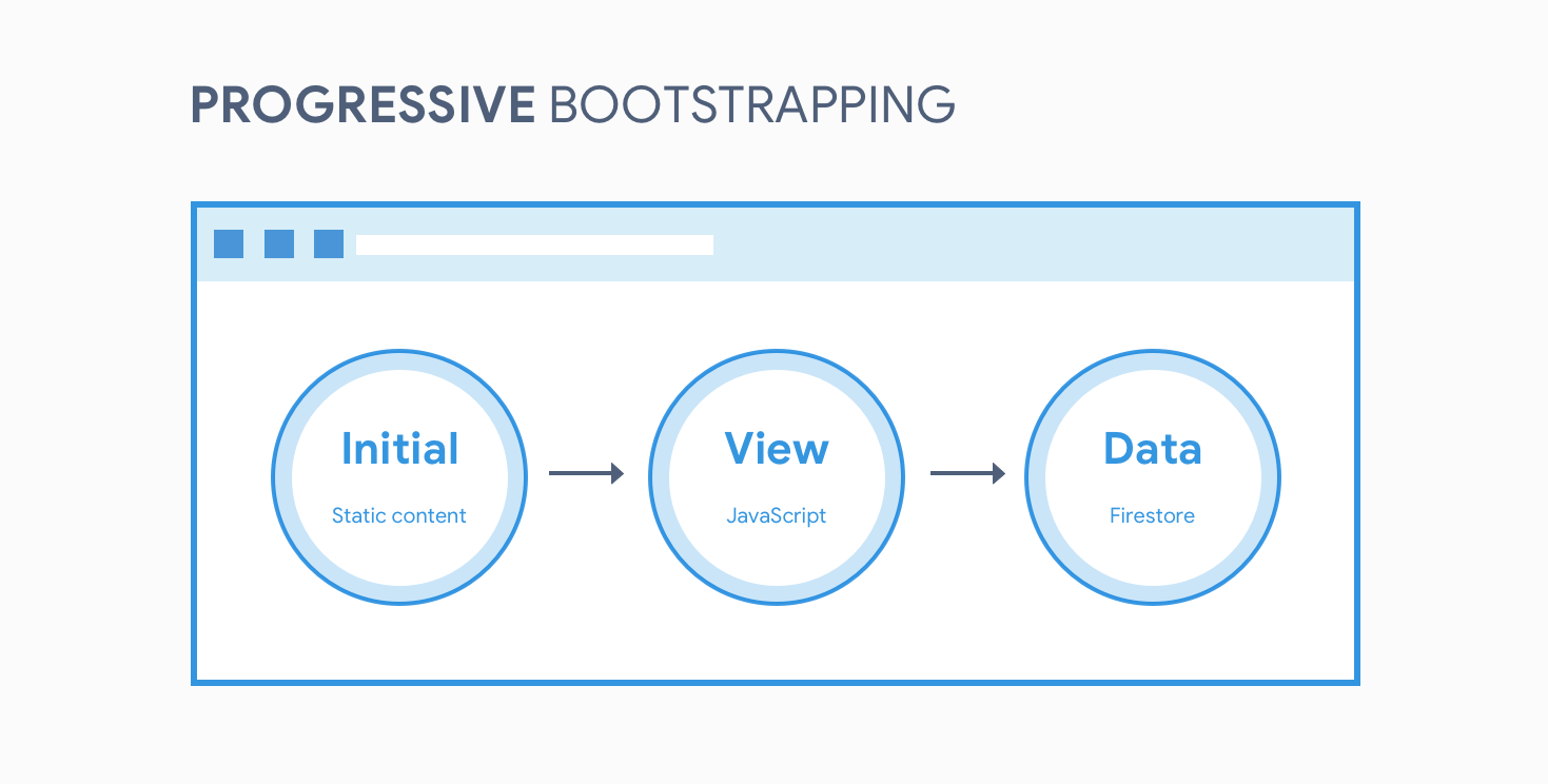 Progressive Bootstrapping visual