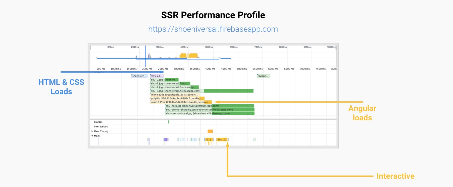 Server-side Rendered performance profile