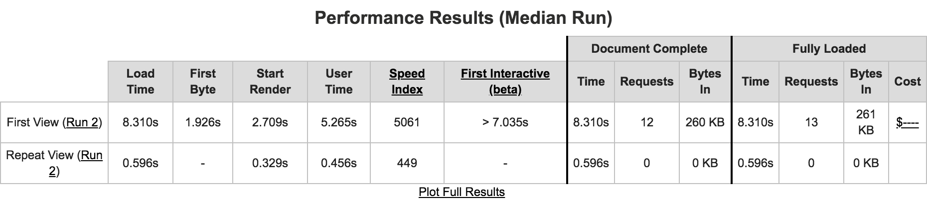 Summary of WebpageTest results